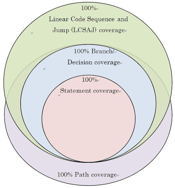 Code Coverage